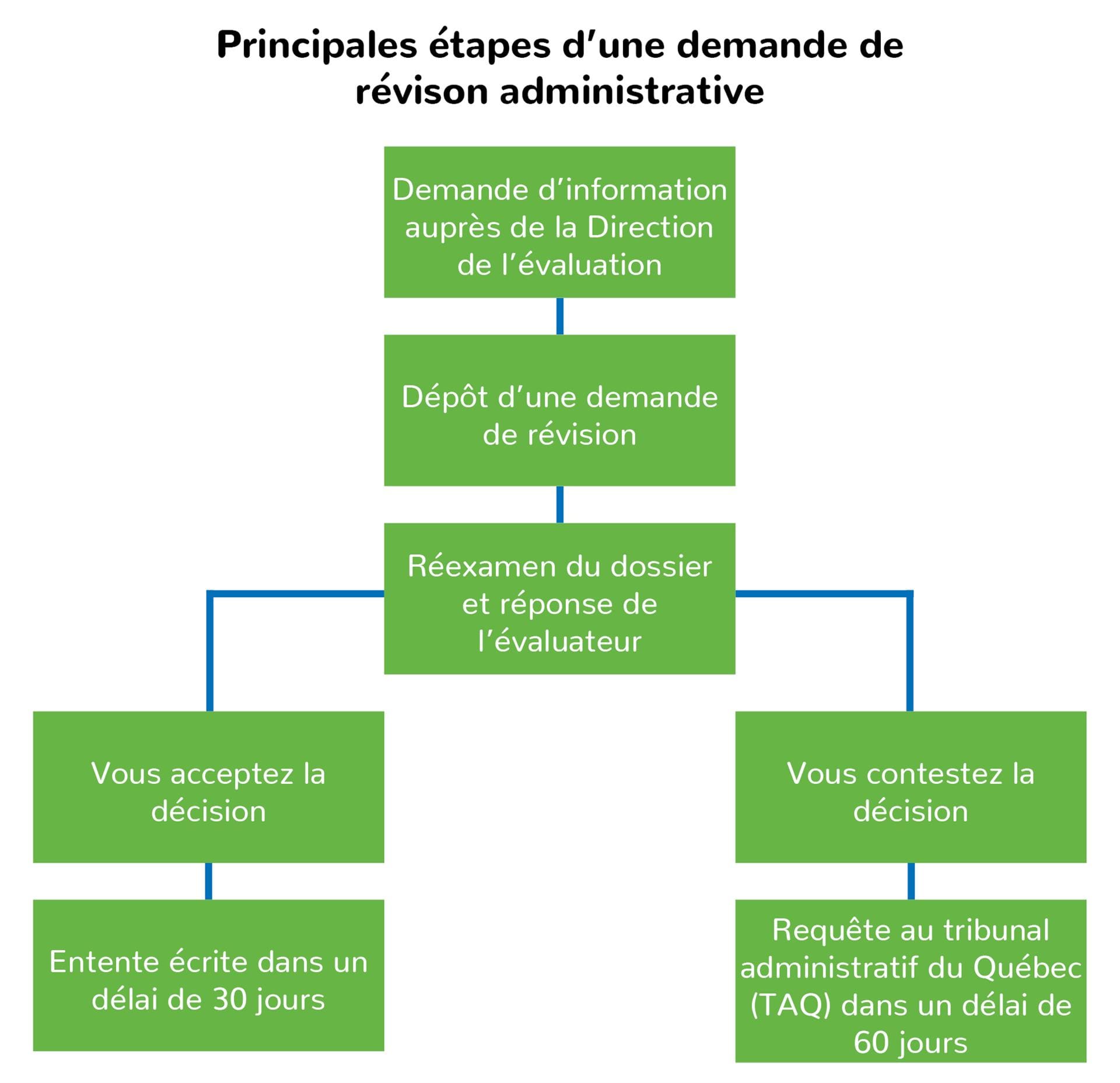 Étapes demande de révision