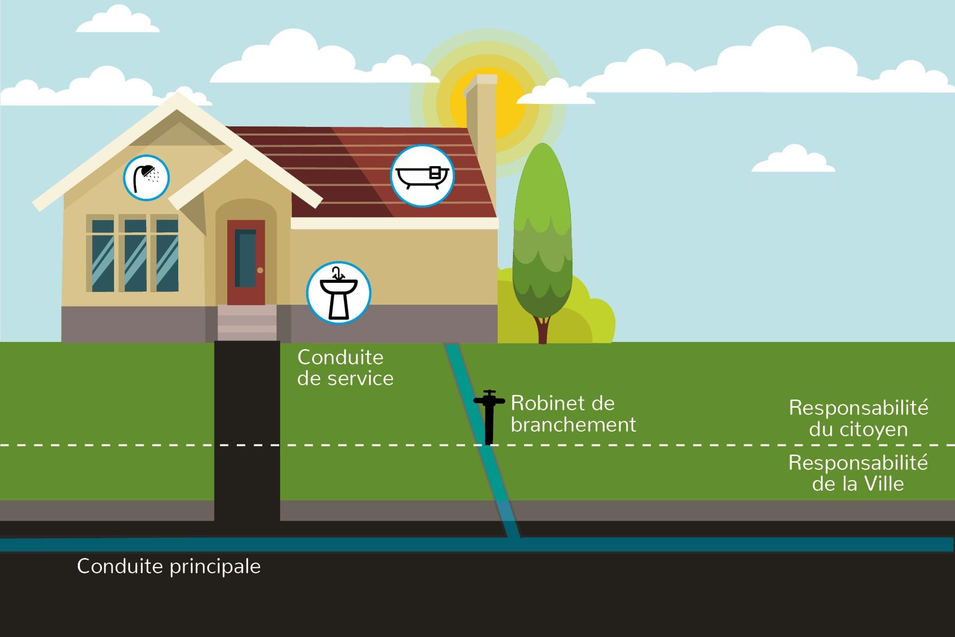 responsabilité gel de conduites d'eau