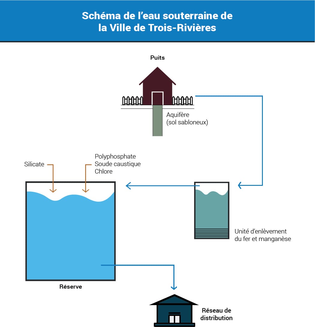 schéma eau souterraine 