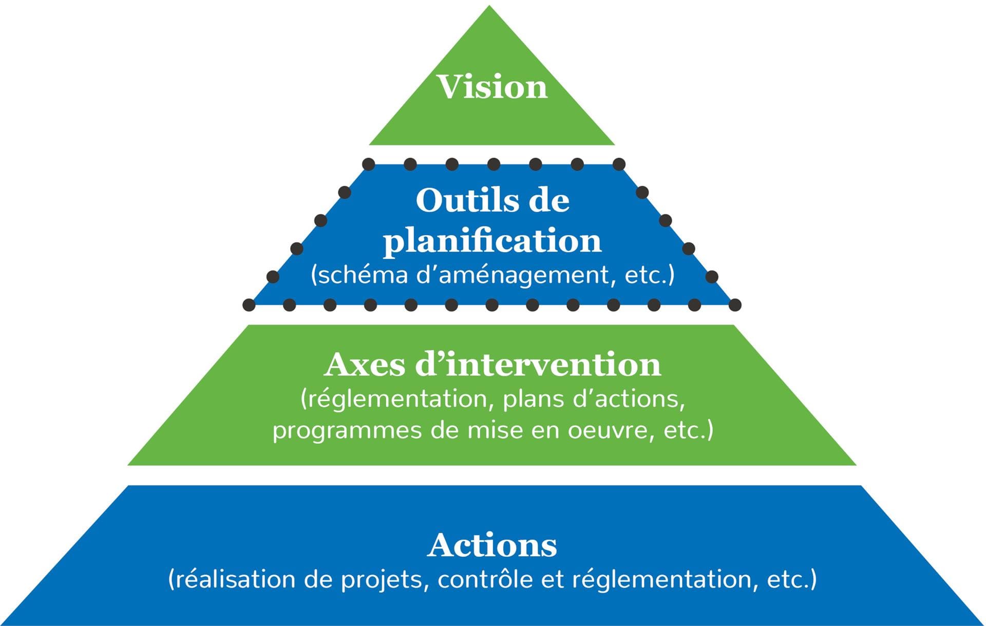 pyramide schéma d'aménagement