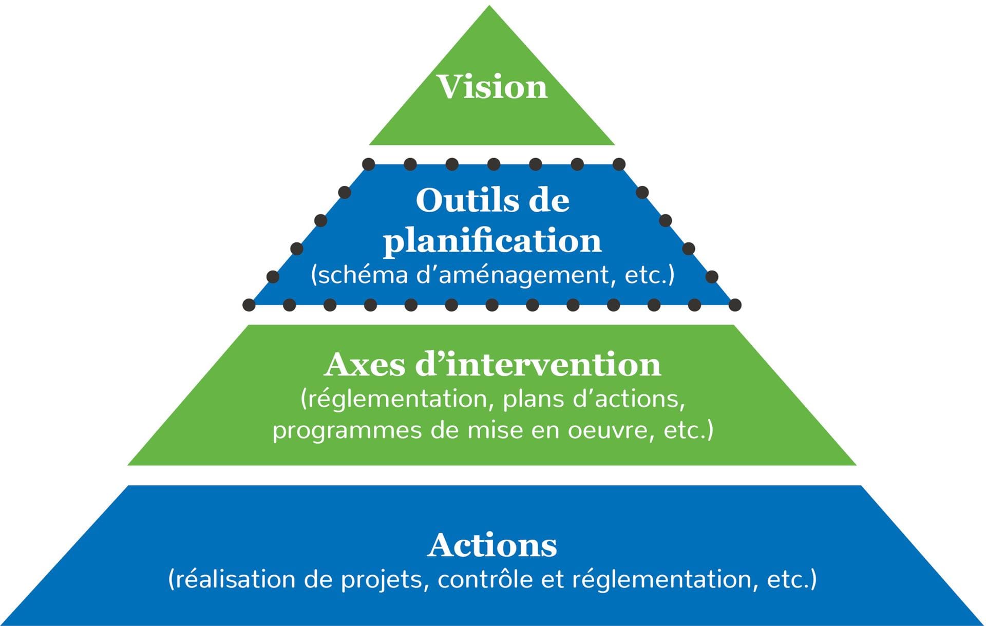 pyramide schéma d'aménagement