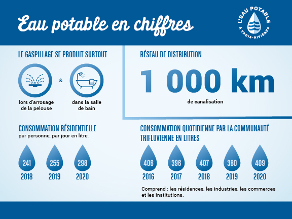 économie d'eau potable en chiffres