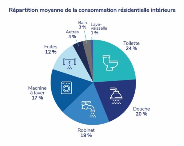 Économie d'eau potable - Ville de Drummondville