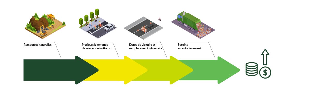 Cycle traditionnel d'utilisation de matériaux