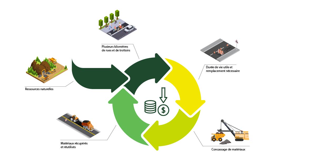 Économie circulaire découlant du concassage