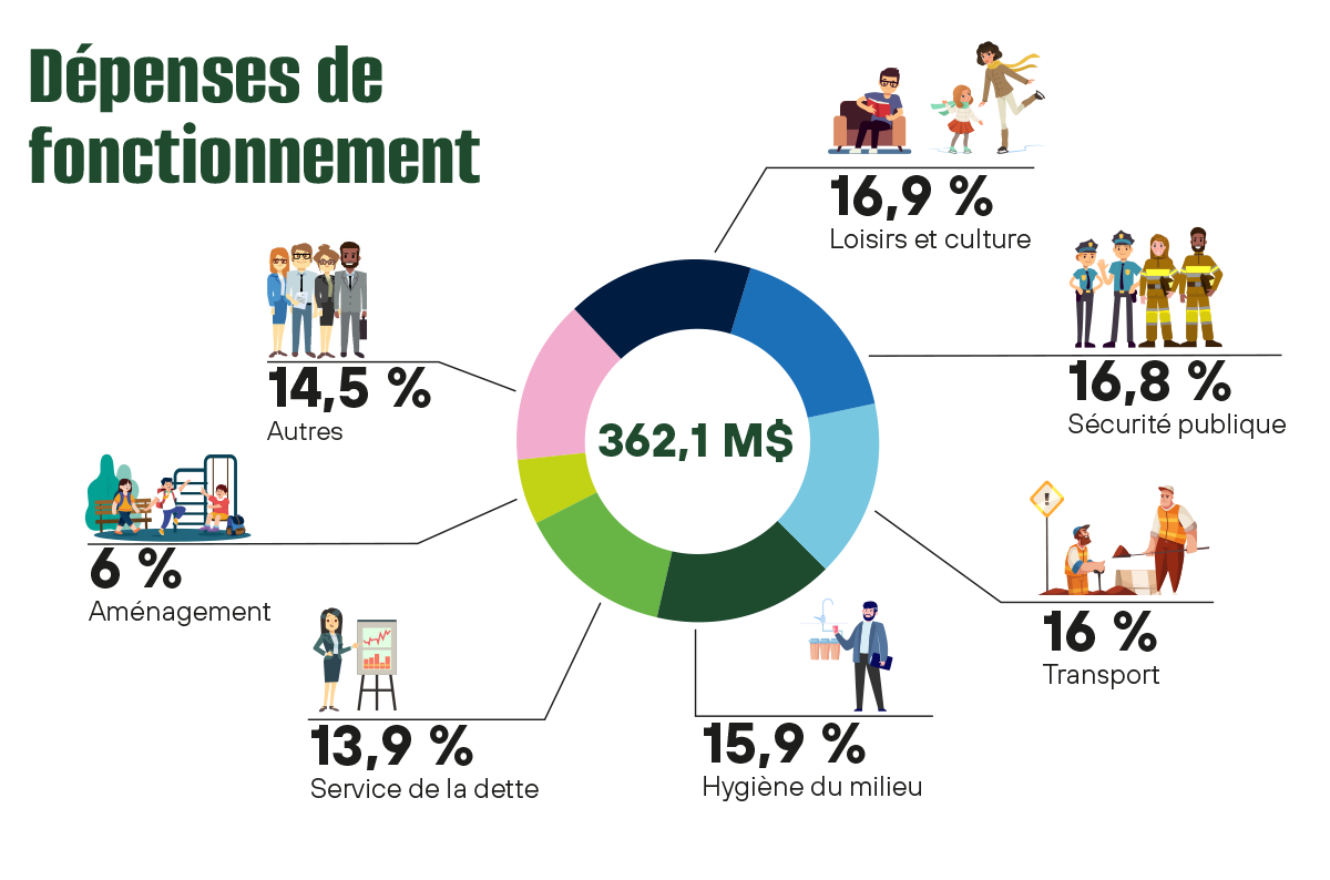 Budget  Site officiel de la Ville de Trois-Rivières